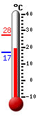 Currently: 18.0, Max: 27.5, Min: 16.7