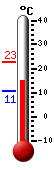 Currently: 12.3C, Max: 22.7C, Min: 10.7C