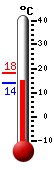 Currently: 14.5, Max: 18.1, Min: 14.1