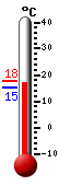 Currently: 15.7, Max: 17.8, Min: 15.4