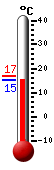 Currently: 16.9, Max: 23.0, Min: 14.1