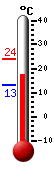 Currently: 17.0, Max: 24.0, Min: 13.1