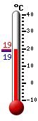Currently: 17.2, Max: 21.6, Min: 11.9