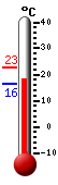 Currently: 18.6, Max: 22.9, Min: 16.4