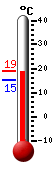 Currently: 18.7, Max: 19.1, Min: 15.3