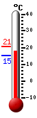 Currently: 19.0, Max: 20.8, Min: 15.4