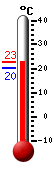 Currently: 20.6, Max: 25.4, Min: 16.7
