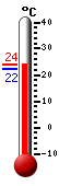 Currently: 22.1, Max: 24.9, Min: 15.8
