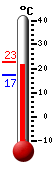 Currently: 22.2, Max: 22.7, Min: 17.1