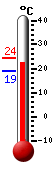 Currently: 22.6, Max: 24.2, Min: 19.1