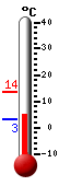 Currently: 4.4, Max: 13.6, Min: 3.3