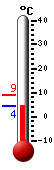 Currently: 4.5, Max: 9.1, Min: 4.2