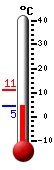 Currently: 4.6, Max: 11.0, Min: 4.6