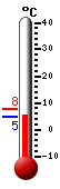 Currently: 5.1, Max: 7.9, Min: 4.7