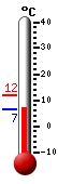 Currently: 6.8, Max: 11.7, Min: 6.6