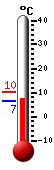 Currently: 7.1, Max: 10.1, Min: 6.6