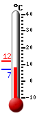 Currently: 7.2, Max: 11.7, Min: 6.8