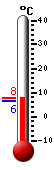 Currently: 7.3, Max: 7.4, Min: 6.3