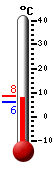 Currently: 7.4, Max: 8.4, Min: 6.0