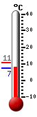 Currently: 7.5, Max: 10.8, Min: 7.3