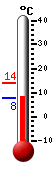 Currently: 7.8, Max: 14.1, Min: 7.8