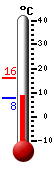 Currently: 8.1, Max: 16.1, Min: 8.1