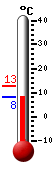 Currently: 8.4, Max: 12.6, Min: 8.3