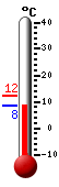 Currently: 8.5, Max: 12.4, Min: 8.4