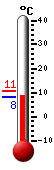 Currently: 9.0, Max: 10.6, Min: 8.2
