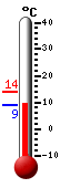 Currently: 9.8, Max: 13.8, Min: 9.7