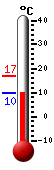 Currently: 9.9, Max: 16.7, Min: 9.7